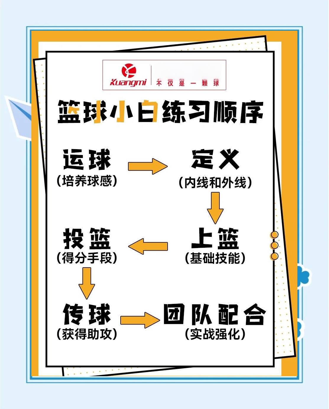 篮球基本功训练顺序口诀视频